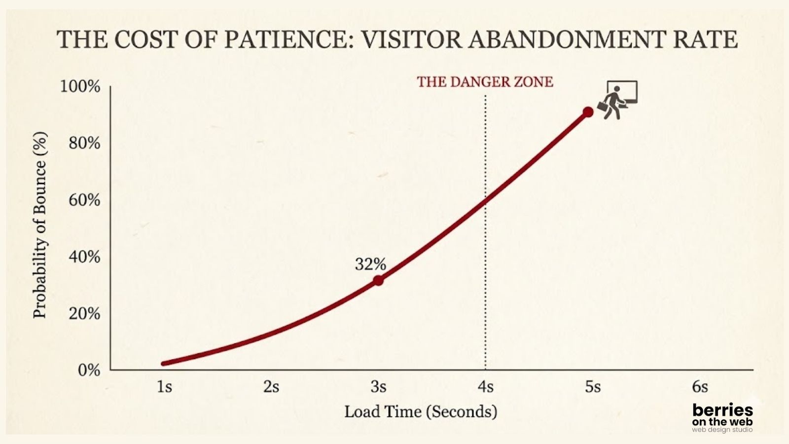 Stop visitors abandoning your website